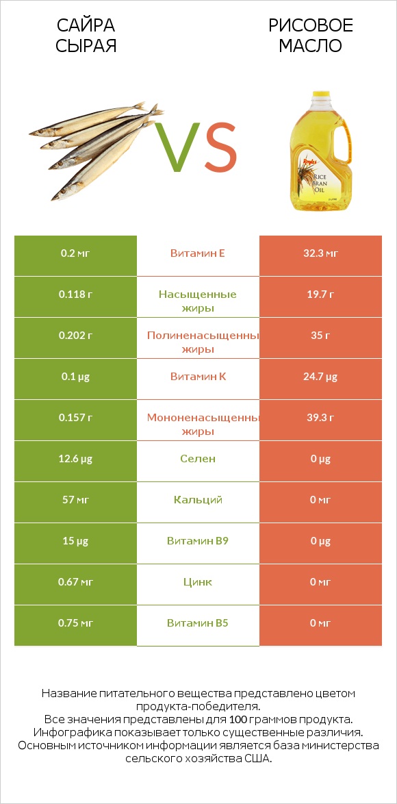 Сайра сырая vs Рисовое масло infographic