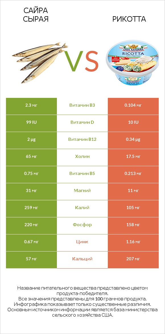 Сайра сырая vs Рикотта infographic