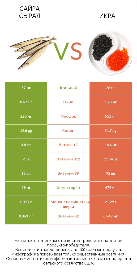 Сайра сырая vs Икра infographic