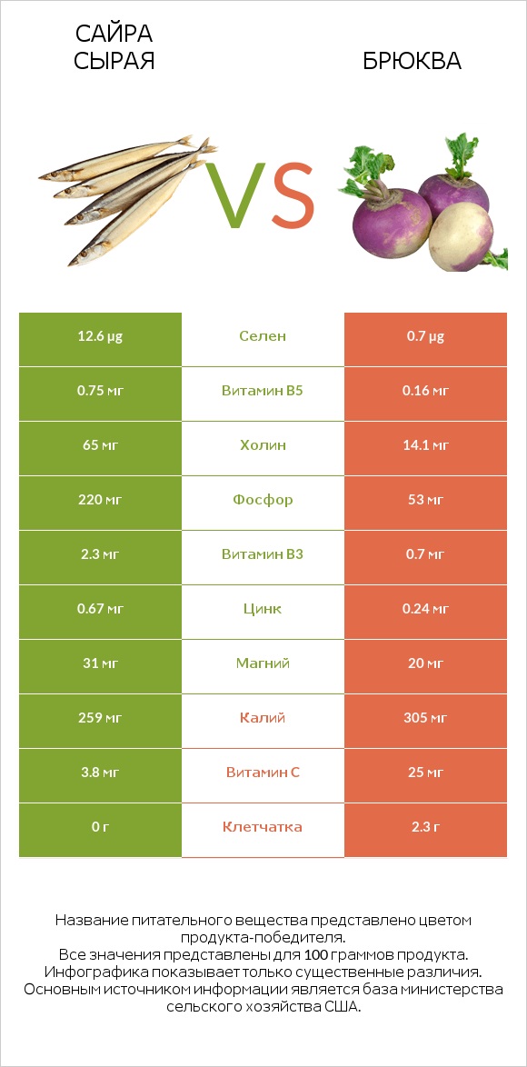 Сайра сырая vs Брюква infographic