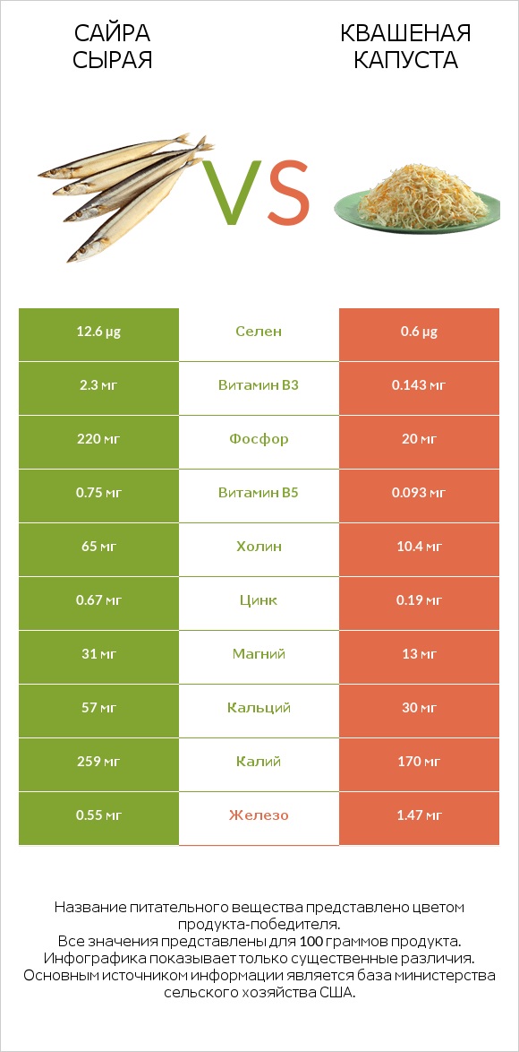 Сайра сырая vs Квашеная капуста infographic