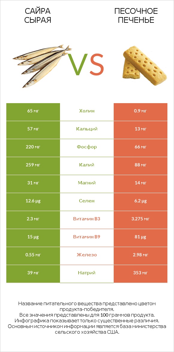 Сайра сырая vs Песочное печенье infographic