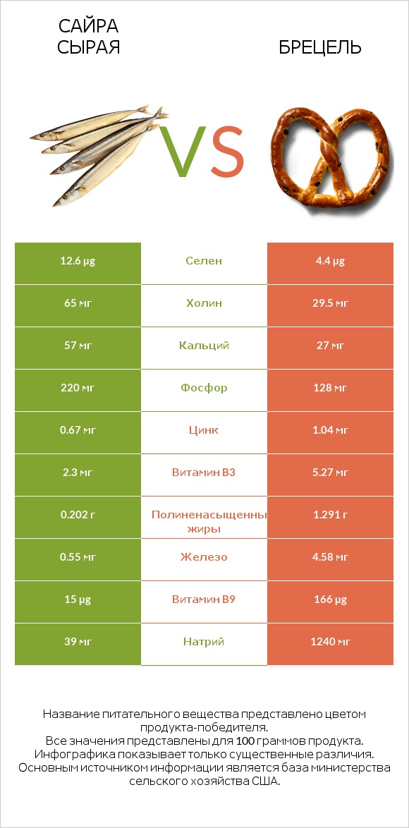 Сайра сырая vs Брецель infographic