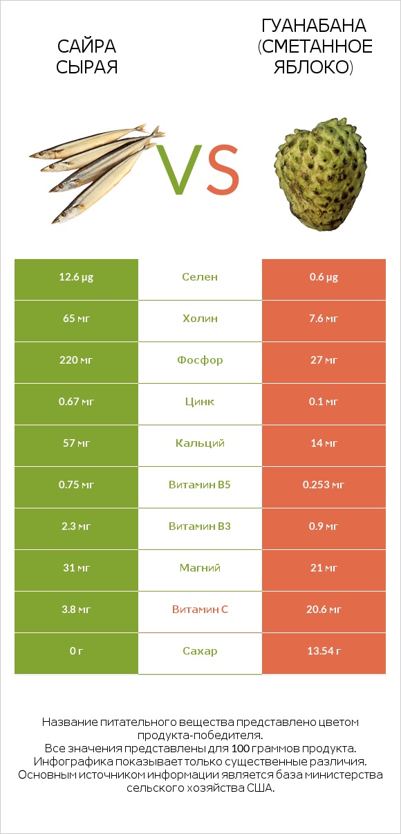 Сайра сырая vs Гуанабана (сметанное яблоко) infographic