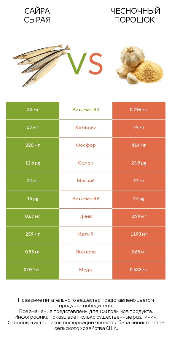 Сайра сырая vs Чесночный порошок infographic