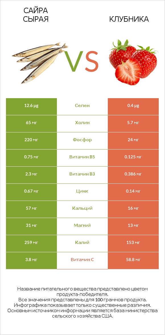 Сайра сырая vs Клубника infographic