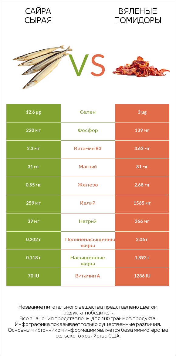 Сайра сырая vs Вяленые помидоры infographic