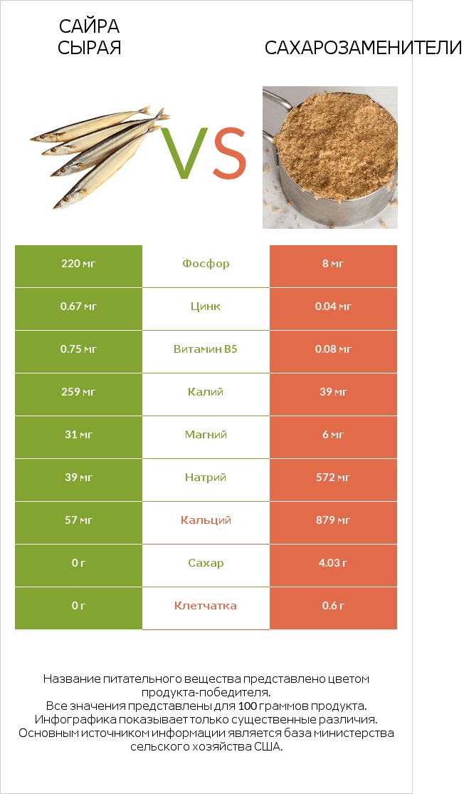 Сайра сырая vs Сахарозаменители infographic