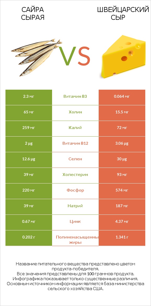 Сайра сырая vs Швейцарский сыр infographic