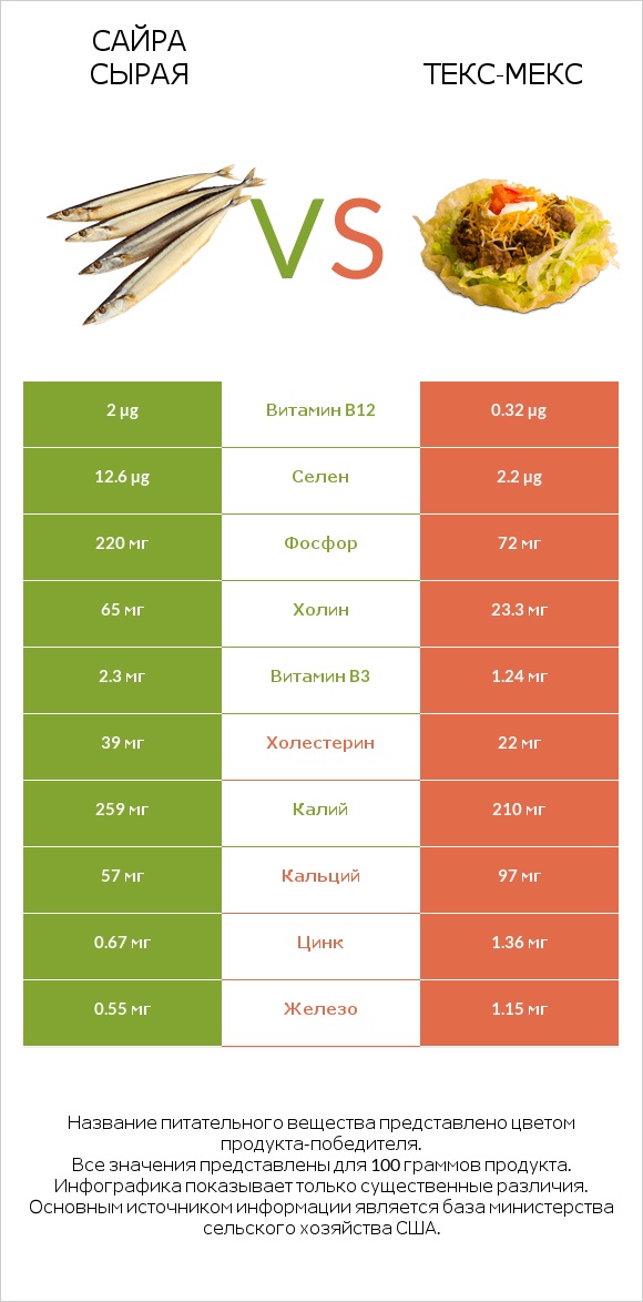 Сайра сырая vs Текс-мекс infographic