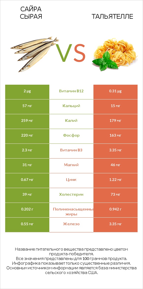 Сайра сырая vs Тальятелле infographic