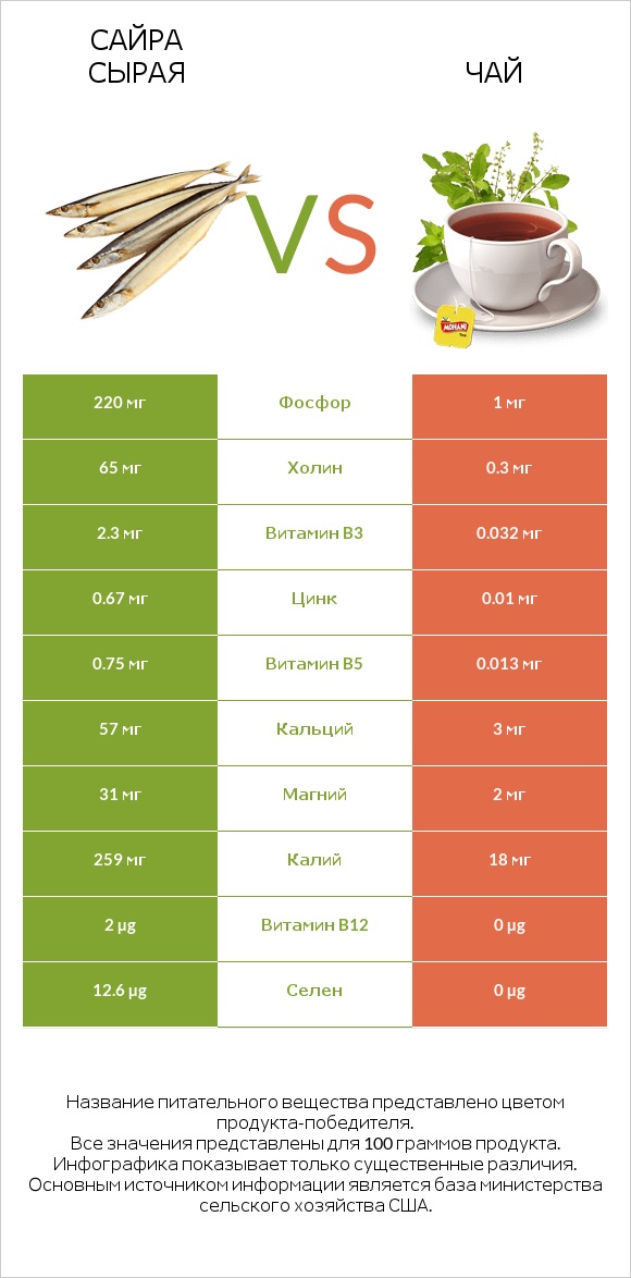 Сайра сырая vs Чай infographic