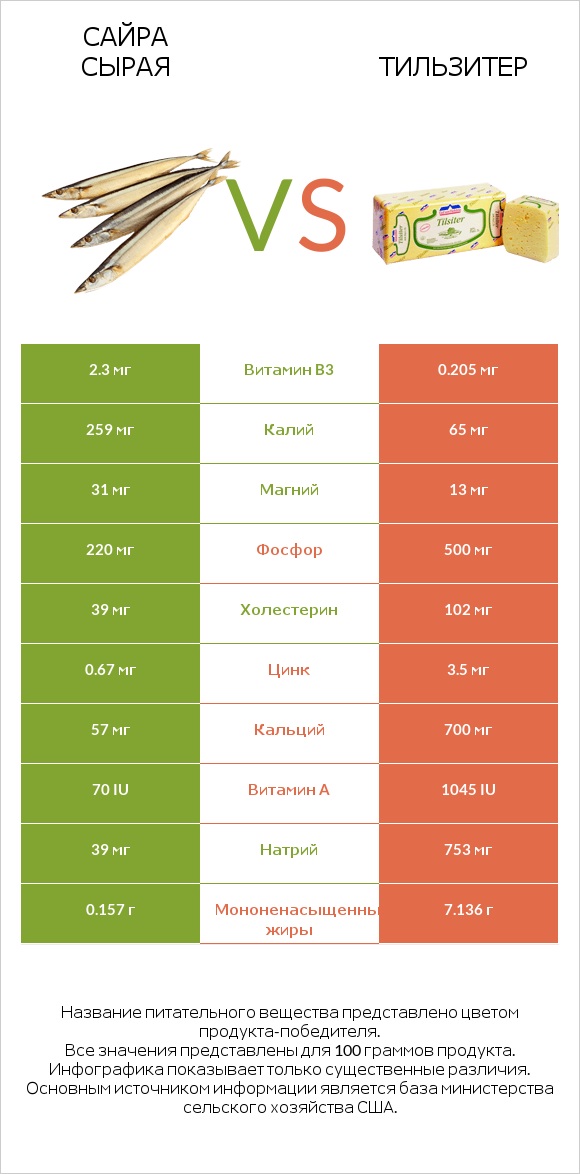 Сайра сырая vs Тильзитер infographic