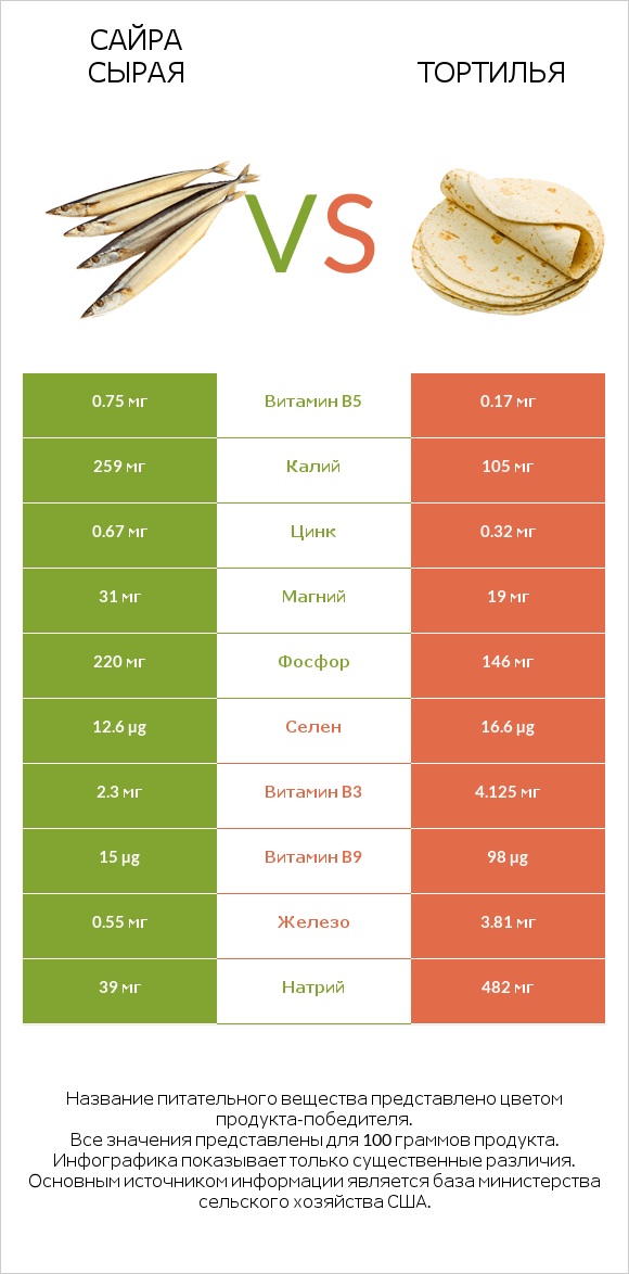 Сайра сырая vs Тортилья infographic