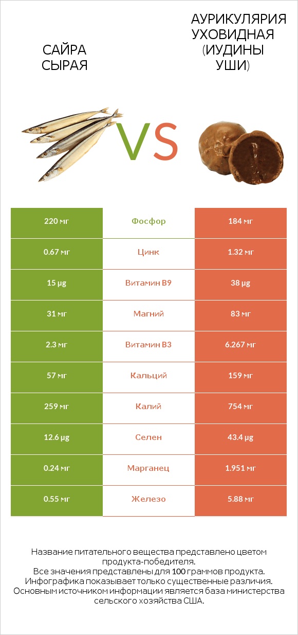 Сайра сырая vs Аурикулярия уховидная (Иудины уши) infographic