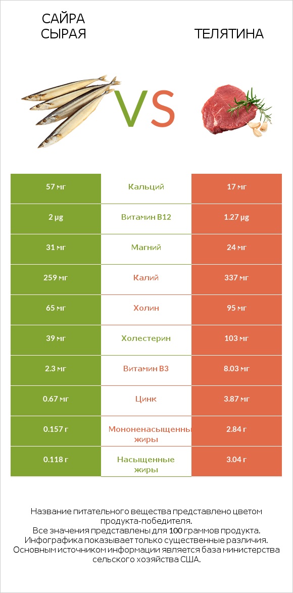 Сайра сырая vs Телятина infographic