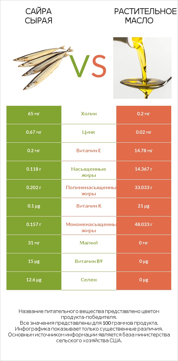 Сайра сырая vs Растительное масло infographic