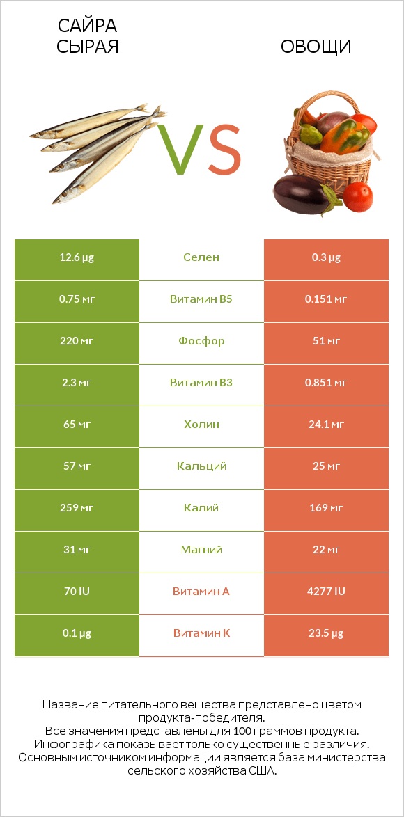 Сайра сырая vs Овощи infographic