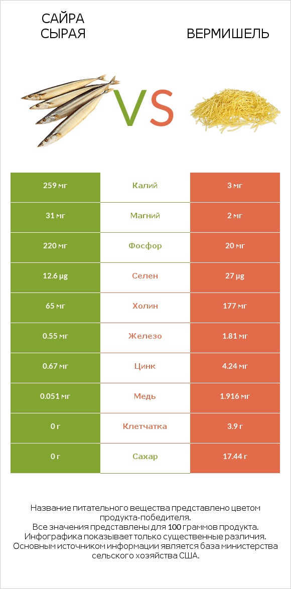 Сайра сырая vs Вермишель infographic