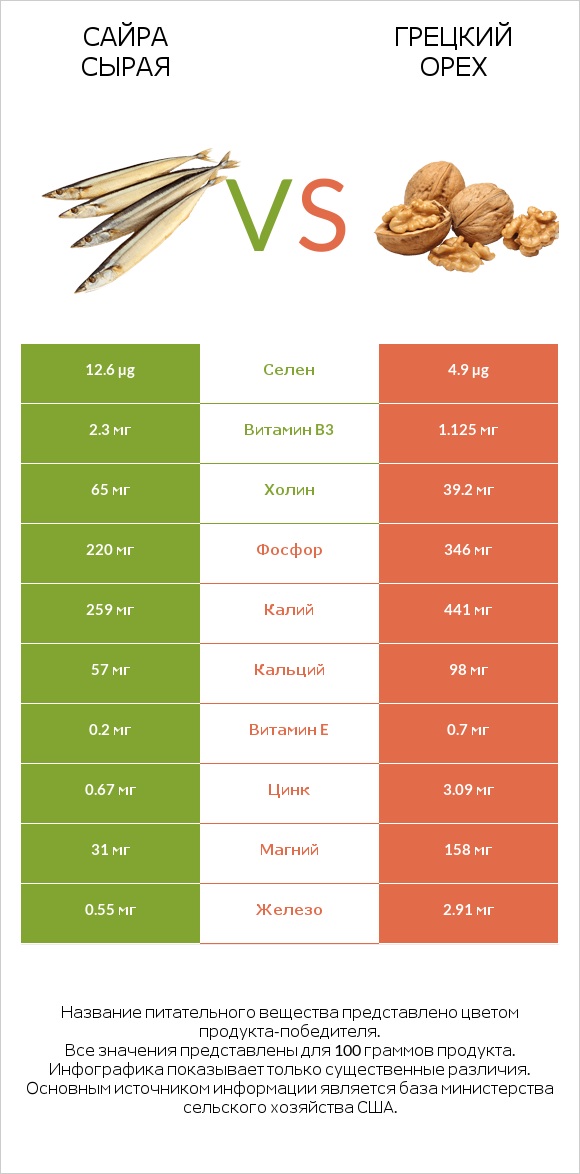 Сайра сырая vs Грецкий орех infographic