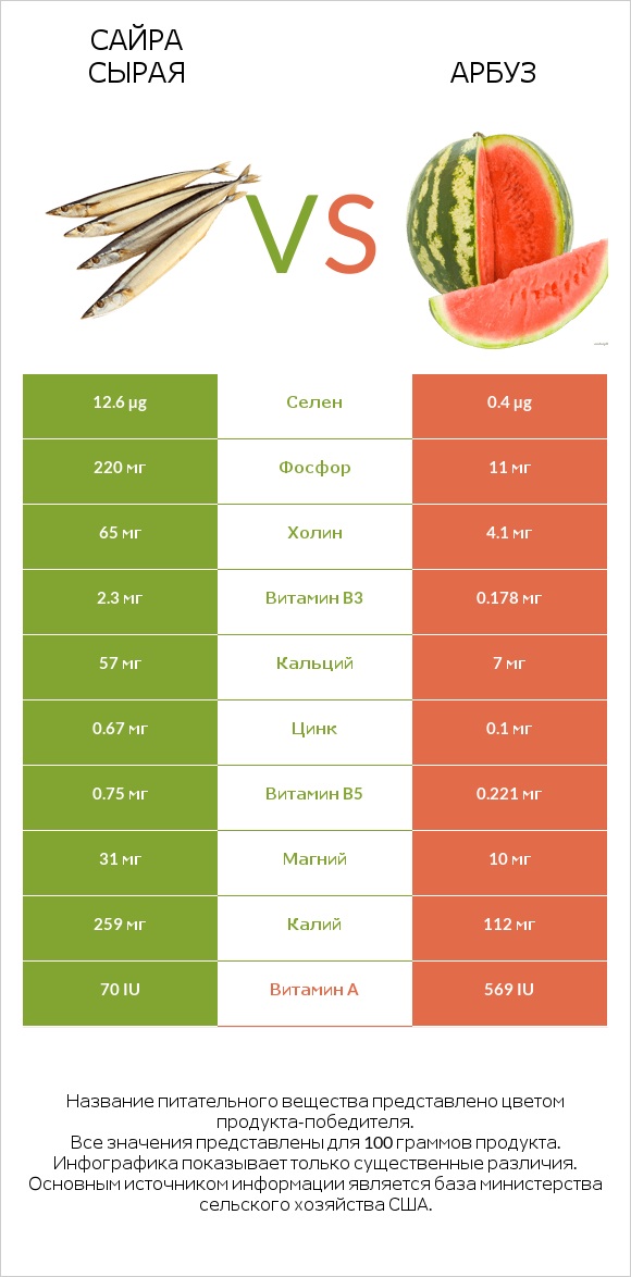 Сайра сырая vs Арбуз infographic