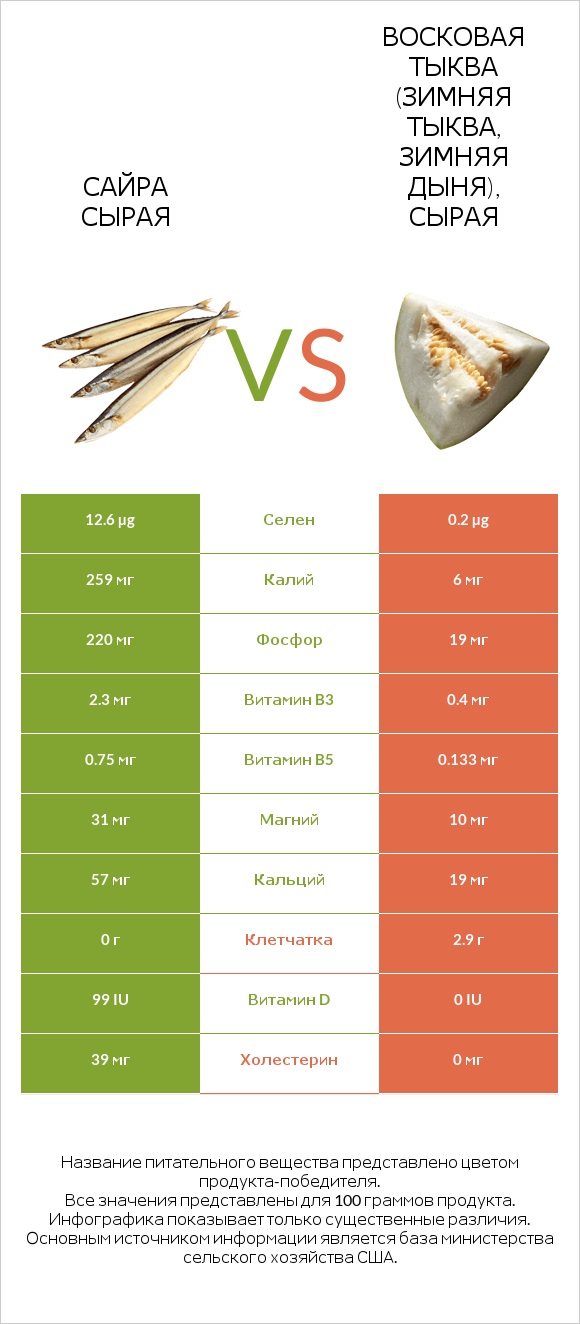 Сайра сырая vs Восковая тыква (зимняя тыква, зимняя дыня), сырая infographic