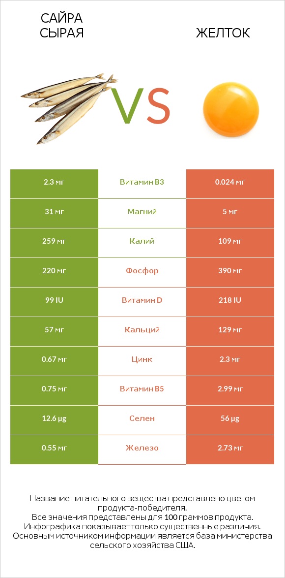 Сайра сырая vs Желток infographic