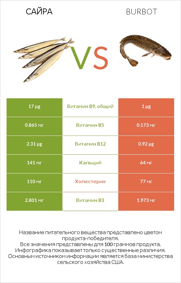 Сайра vs Burbot infographic
