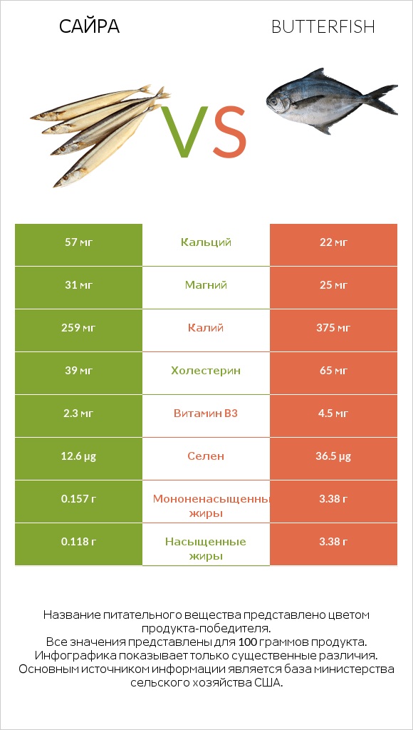 Сайра vs Butterfish infographic