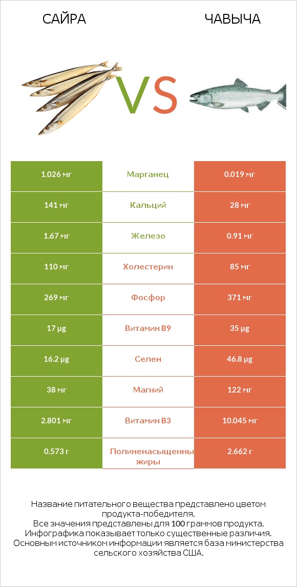 Сайра vs Чавыча infographic