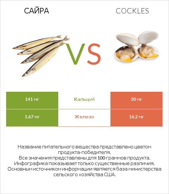 Сайра vs Cockles infographic