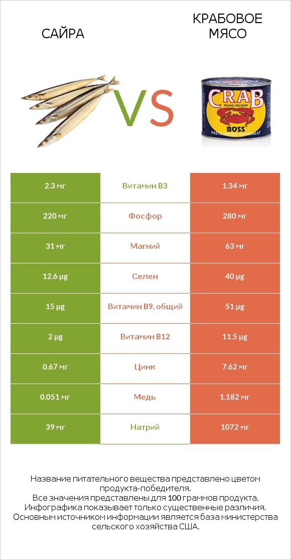 Сайра vs Крабовое мясо infographic