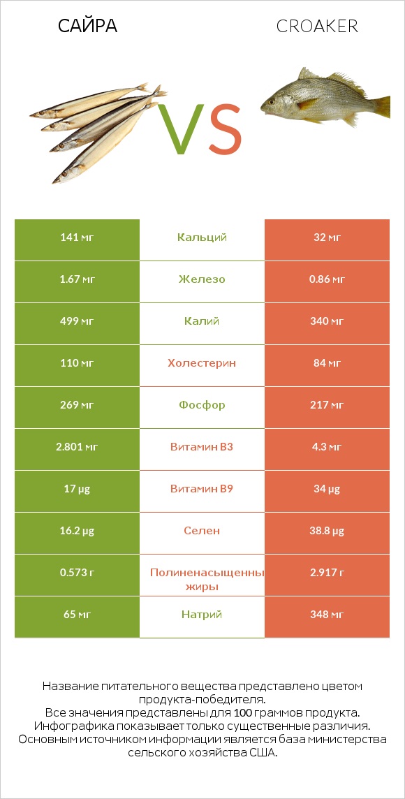 Сайра vs Croaker infographic