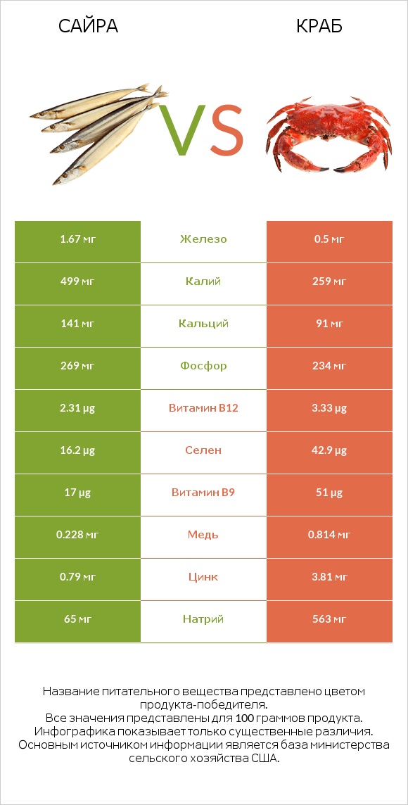 Сайра vs Краб infographic