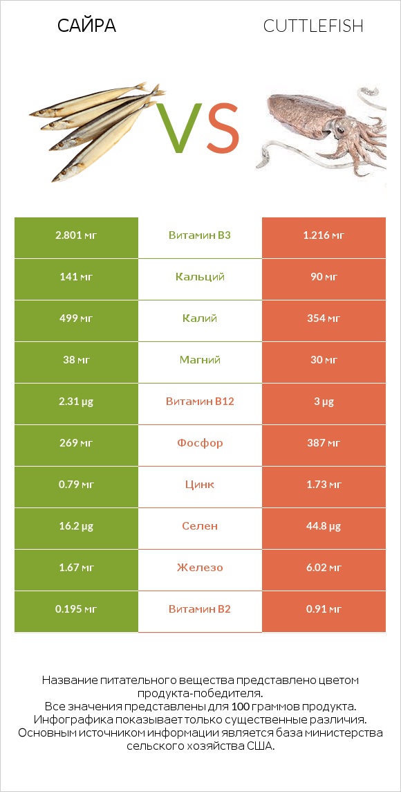 Сайра vs Cuttlefish infographic