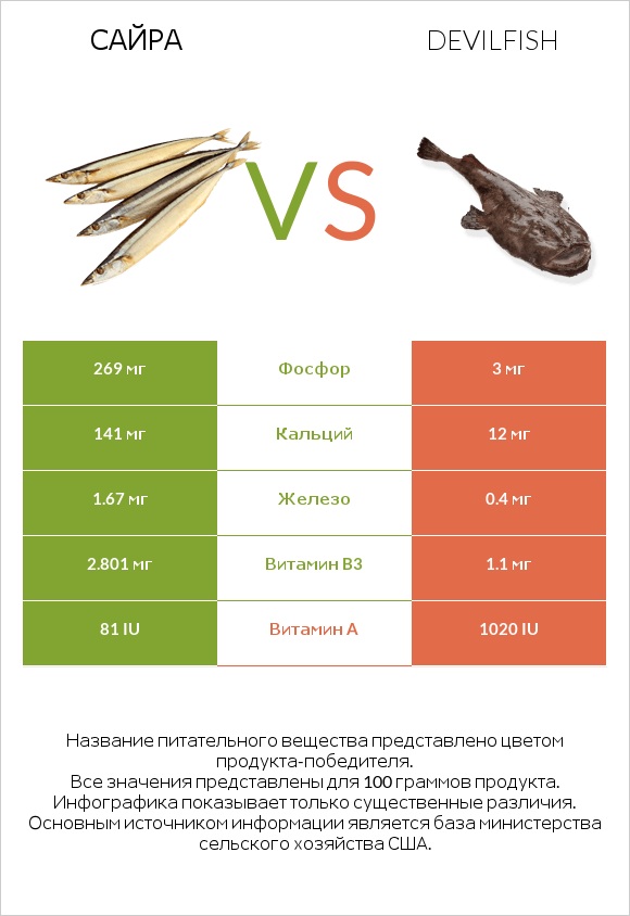 Сайра vs Devilfish infographic