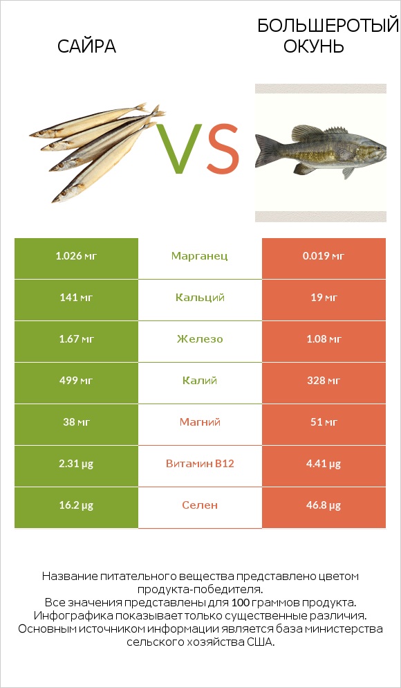 Сайра vs Большеротый окунь infographic