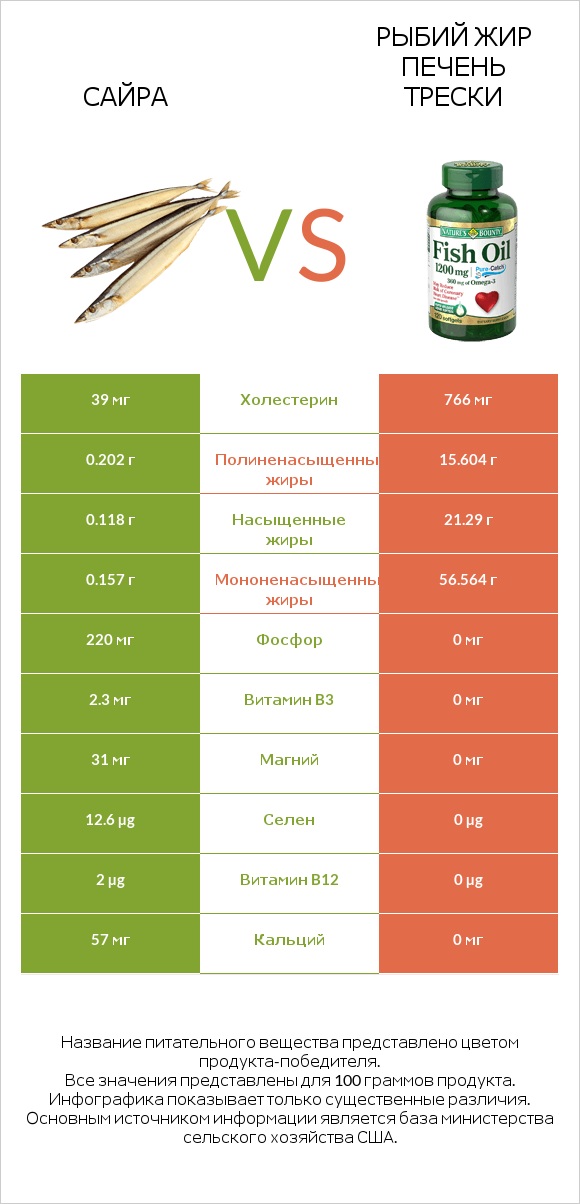 Сайра vs Рыбий жир infographic