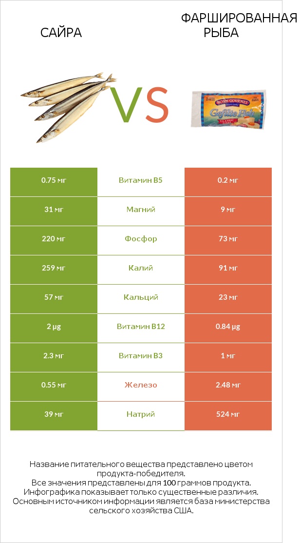 Сайра vs Фаршированная рыба infographic