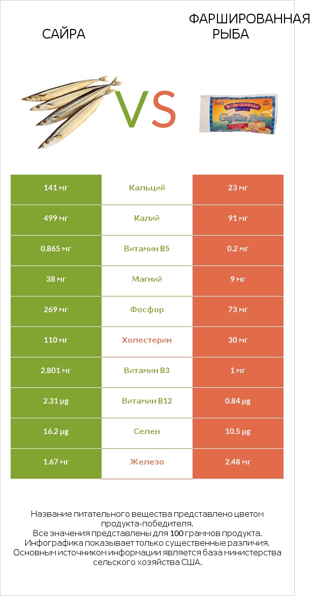 Сайра vs Фаршированная рыба infographic