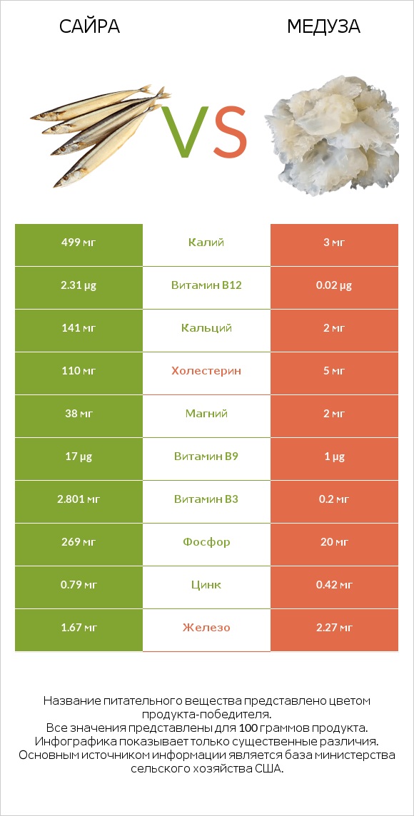 Сайра vs Медуза infographic