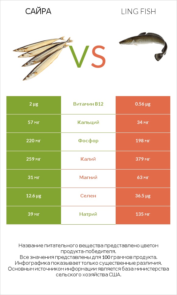 Сайра vs Ling fish infographic