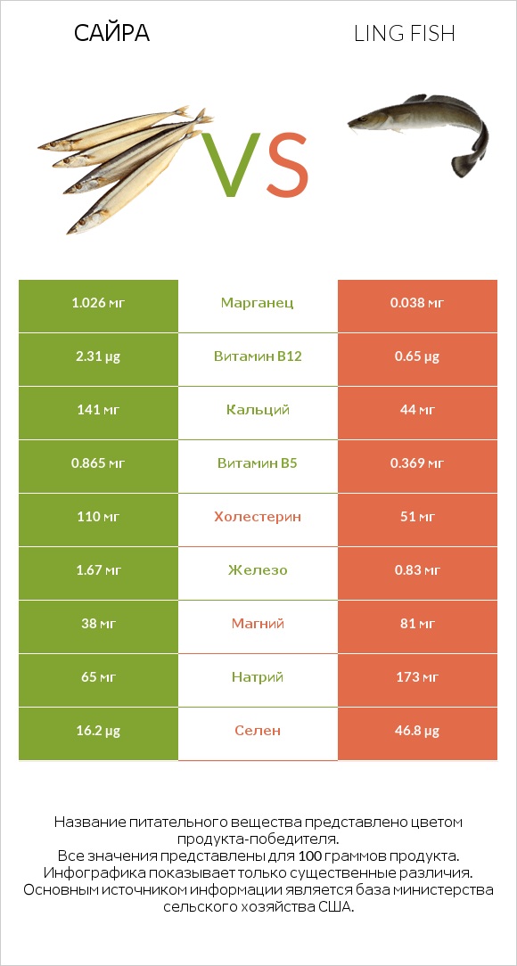 Сайра vs Ling fish infographic