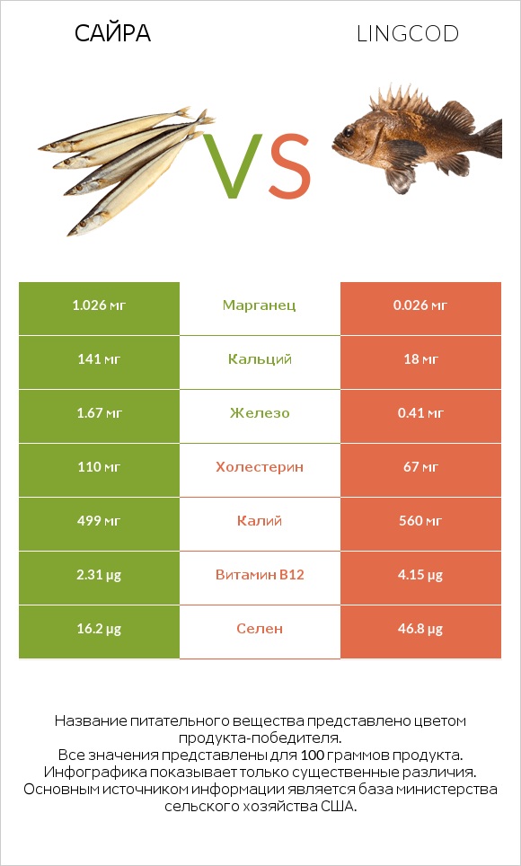 Сайра vs Lingcod infographic