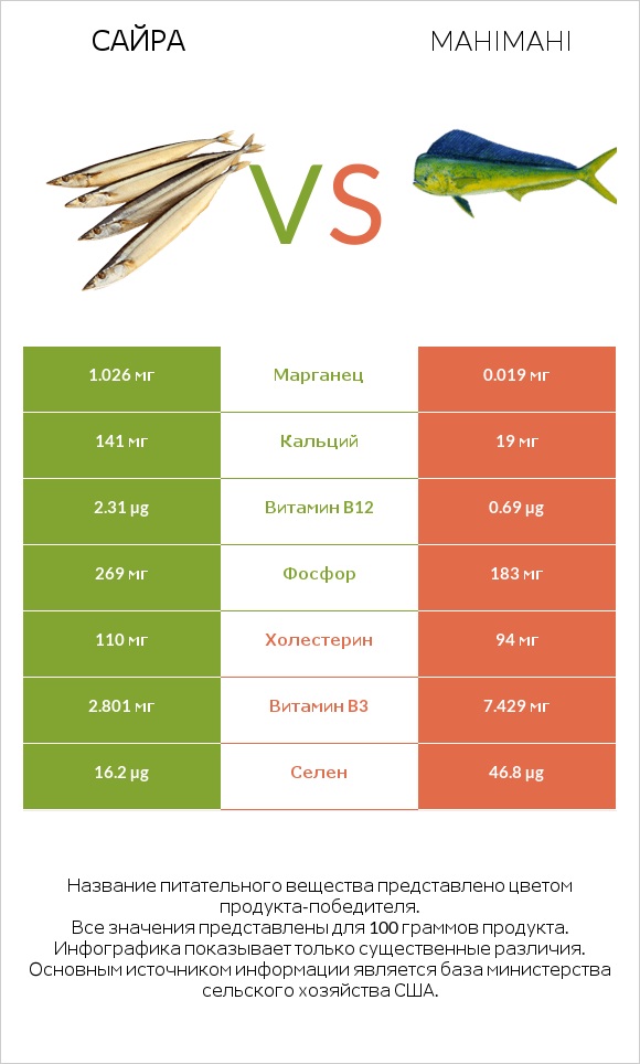 Сайра vs Mahimahi infographic