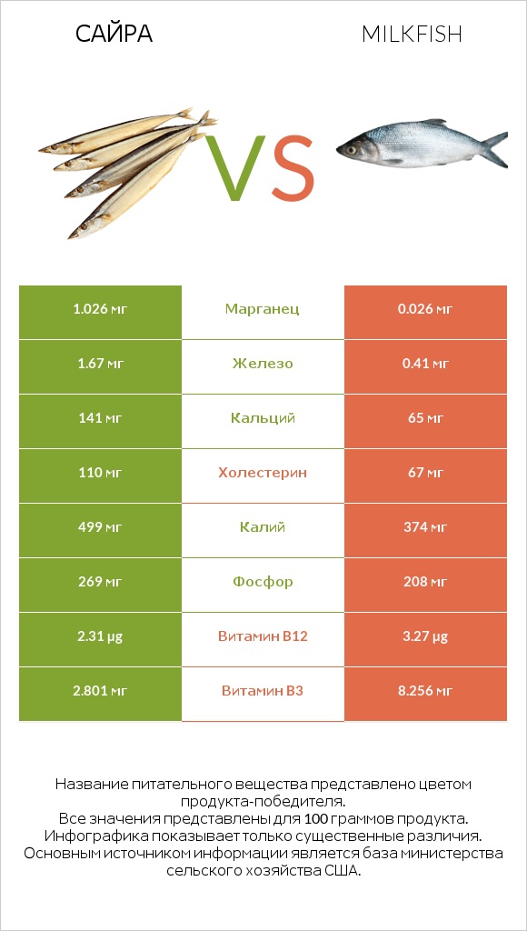 Сайра vs Milkfish infographic