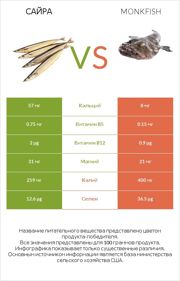 Сайра vs Monkfish infographic