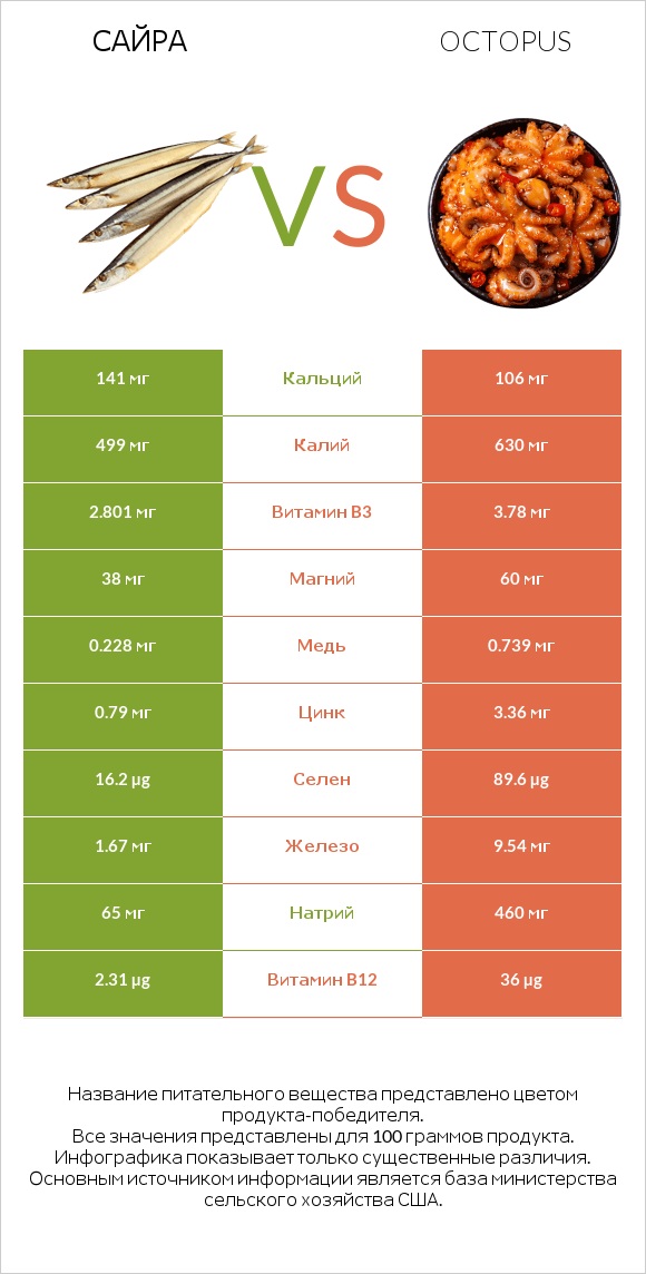 Сайра vs Octopus infographic