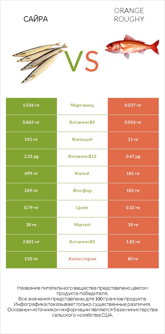 Сайра vs Orange roughy infographic