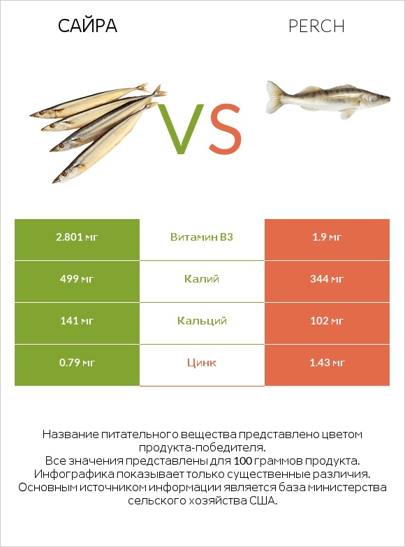 Сайра vs Perch infographic